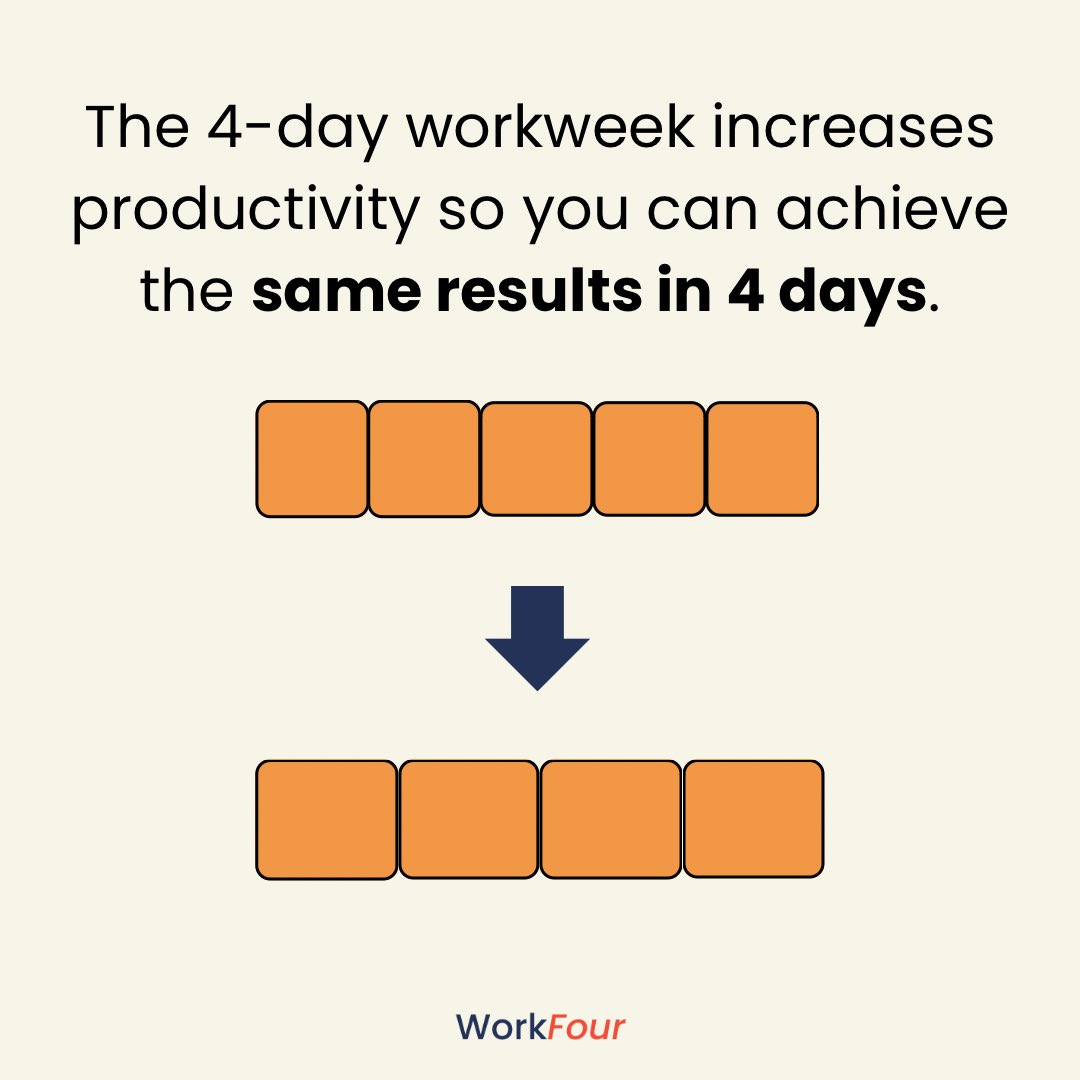 letsworkfour's tweet image. Happy Friday! The 4-day workweek is great for workers and allows businesses to maintain their output. A true win-win! 

#WorkFour #FourDayWorkweek