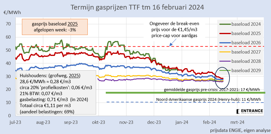 De termijnprijzen voor gas met levering in de jaren 2025-2029 zijn bijna gelijk en met circa €27/MWh nog slechts circa 10 €ct/m3 hoger dan het gemiddelde over 2017-2021.
#grafiekvandedag