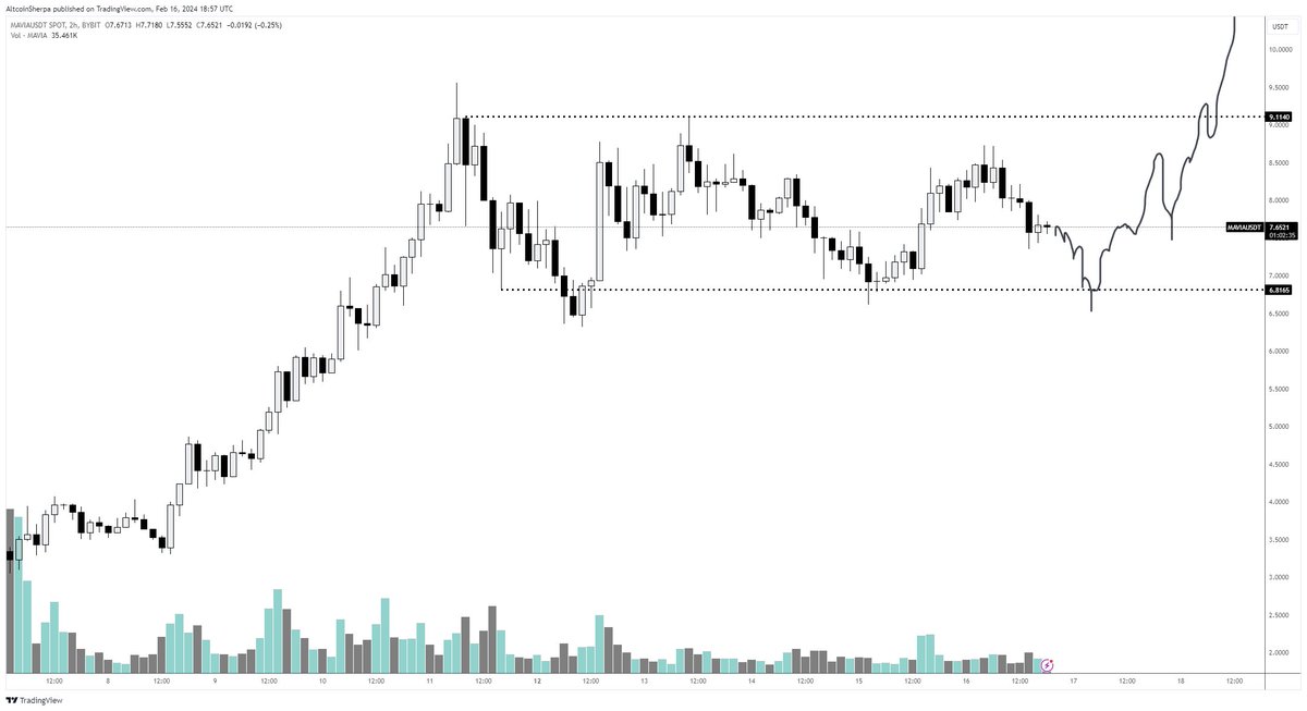 AltcoinSherpa's tweet photo. $MAVIA: we like the new and shiny https://t.co/53ms11Dmxq