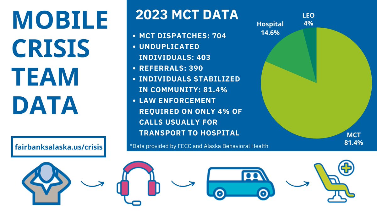 Our Fairbanks Mobile Crisis team responds to mental health emergencies in the community. Last year, they were able to resolve 81% of calls in the community; only 4% needed a law enforcement response.  

More data: loom.ly/pYLfNLg