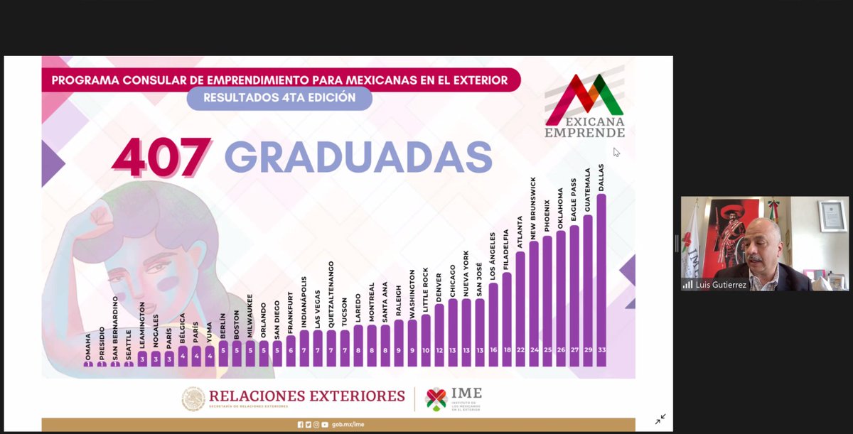 vmjsegovia's tweet photo. La Sra. Verónica Barrios García fue una de las 7 graduadas y de las 14 participantes guatemaltecas 🇬🇹 del Programa Consular de Emprendimiento para Mexicanas 🇲🇽 en el Exterior #PCEME que anualmente realiza el @IME_SRE. 
El empoderamiento económico de mujeres es indispensable para el desarrollo y para abordar las causas estructurales de la migración, ambas prioridades de #México. 
¡Felicidades a las 407 graduadas en todo el mundo! 🎉