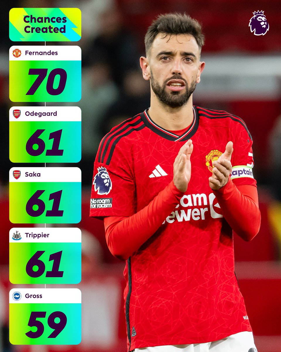 Bruno Fernandes in three full Premier League seasons:

🥇 20/21 - Most chances created (95)
🥈 21/22 - Second-most chances created (89)
🥇 22/23 - Most chances created (119)

The <a href="/ManUtd/">Manchester United</a> captain leads the way again! 😮‍💨