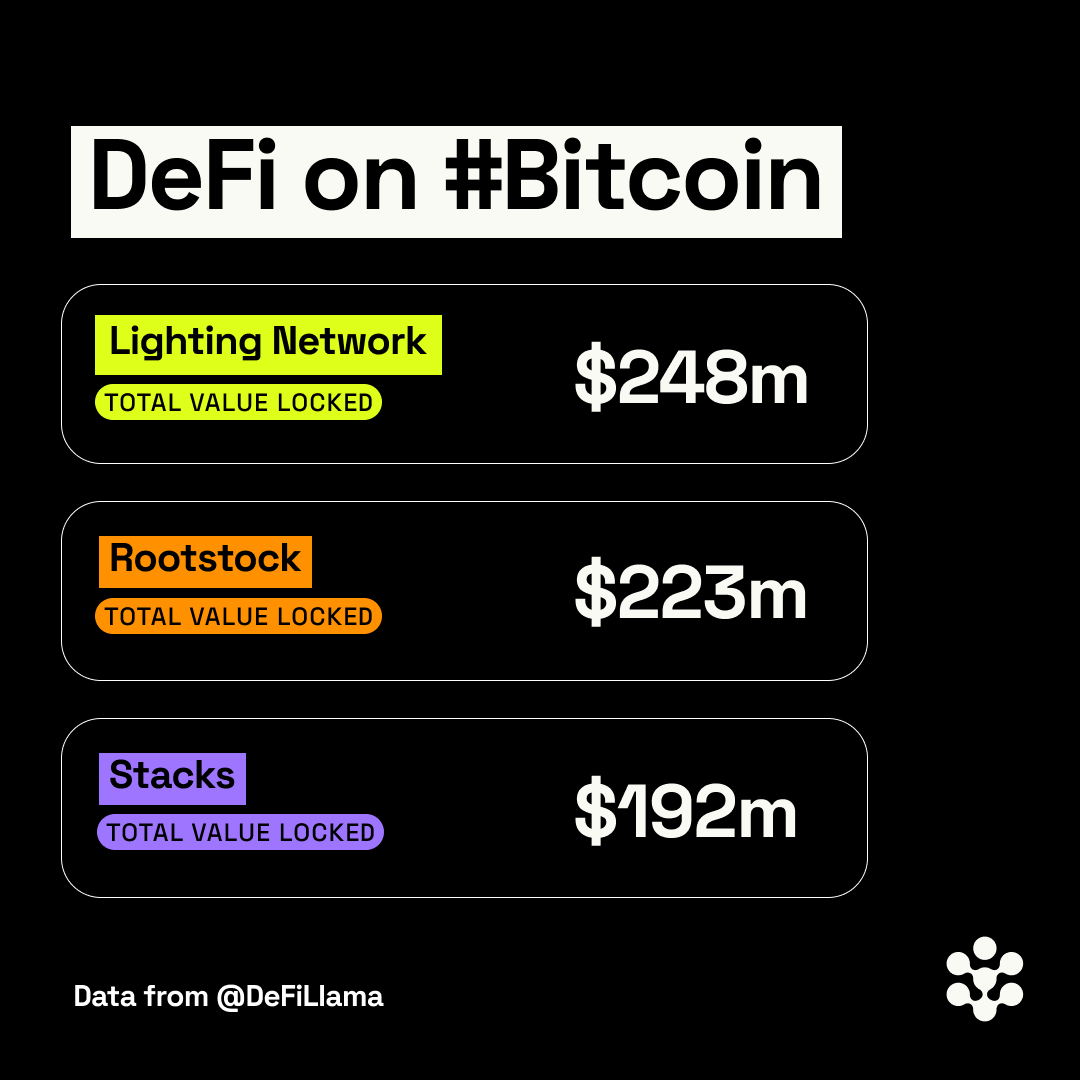 Data from @DeFiLLama shows the total value of the DeFi sector is at its highest point in 20 months. And the biggest area of growth? DeFi on #Bitcoin.