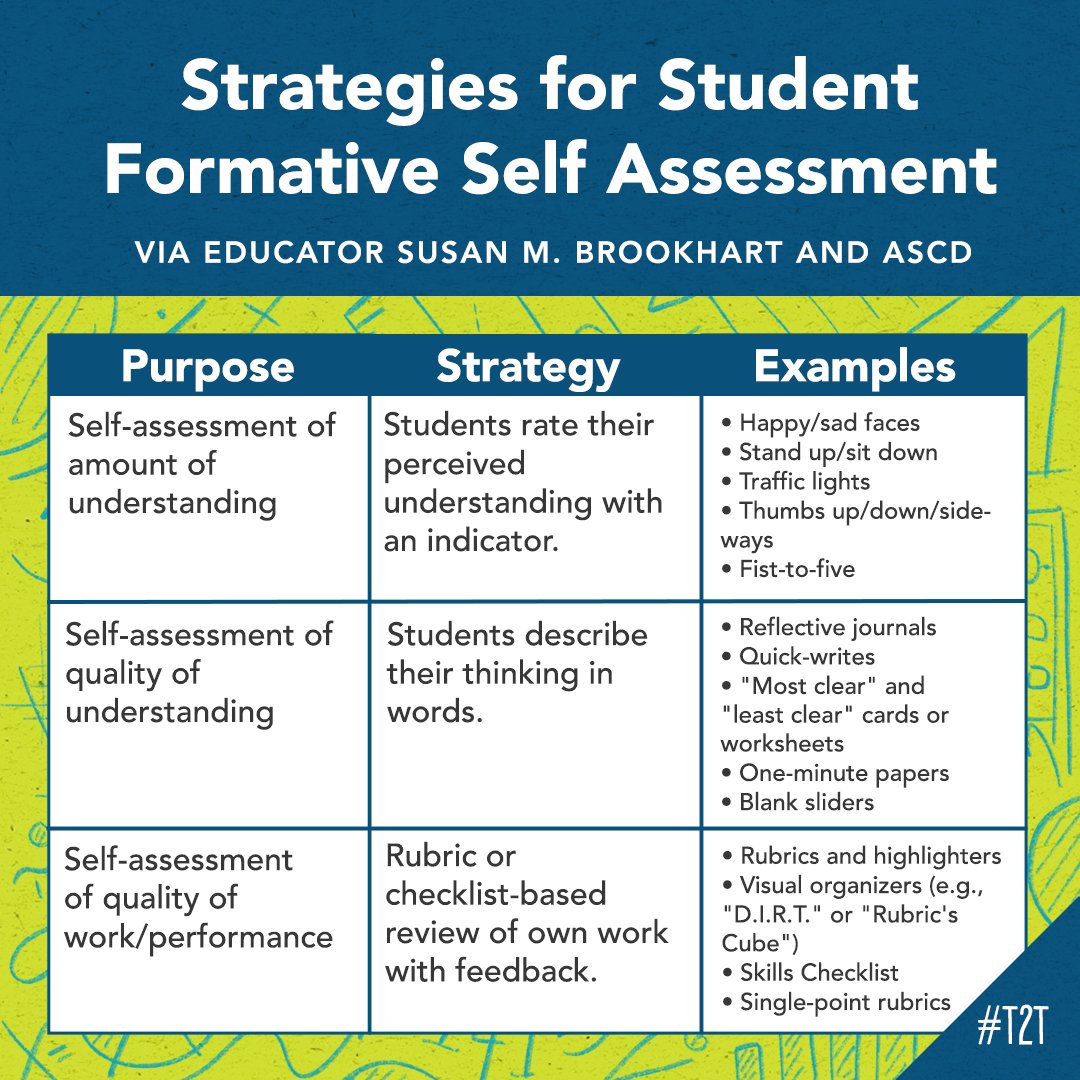 'Self-assessment happens when students compare the criteria for good work to their own work, identify their strengths and weaknesses accordingly, and decide what they should do next.' Curious about implementing self-assessment? Check out this resource: ascd.org/blogs/3-strate…