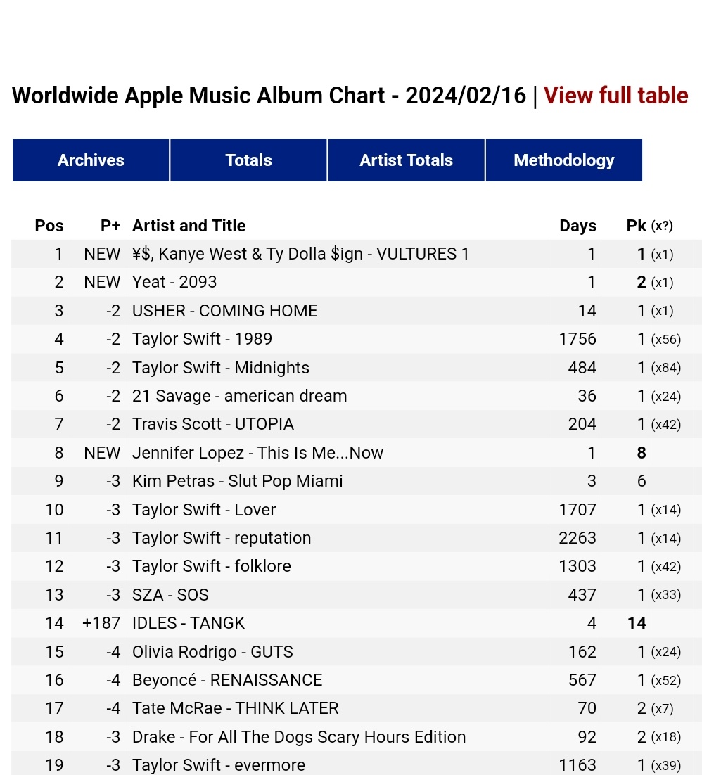 setayeshtorani's tweet photo. #1 WW iTunes Album
#2 Us iTunes Top Albums
#8 WW apple music Album
#41 Us apple music Top Albums

Keep Pushing #ThisIsMeNow 🕊 https://t.co/cX3kIgx497