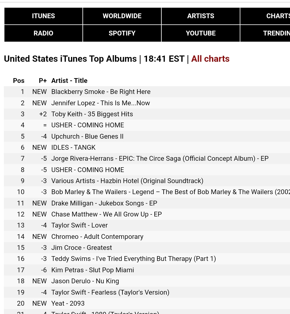 setayeshtorani's tweet photo. #1 WW iTunes Album
#2 Us iTunes Top Albums
#8 WW apple music Album
#41 Us apple music Top Albums

Keep Pushing #ThisIsMeNow 🕊 https://t.co/cX3kIgx497