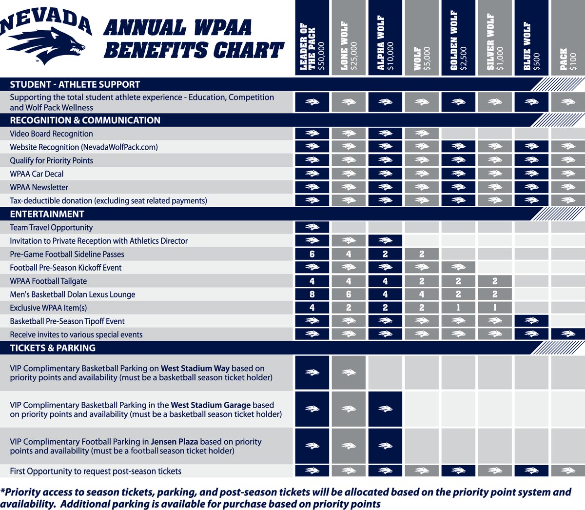 𝐁𝐫𝐞𝐚𝐤𝐢𝐧𝐠 𝐍𝐞𝐰𝐬!  

The WPAA has been updated with a brand-new annual membership &amp; streamlined Priority Point system! Join today for only $100 &amp; support <a href="/NevadaWolfPack/">Nevada Wolf Pack 🐺</a> student-athletes!

Visit NevadaWolfPack.com/WPAA to learn more!