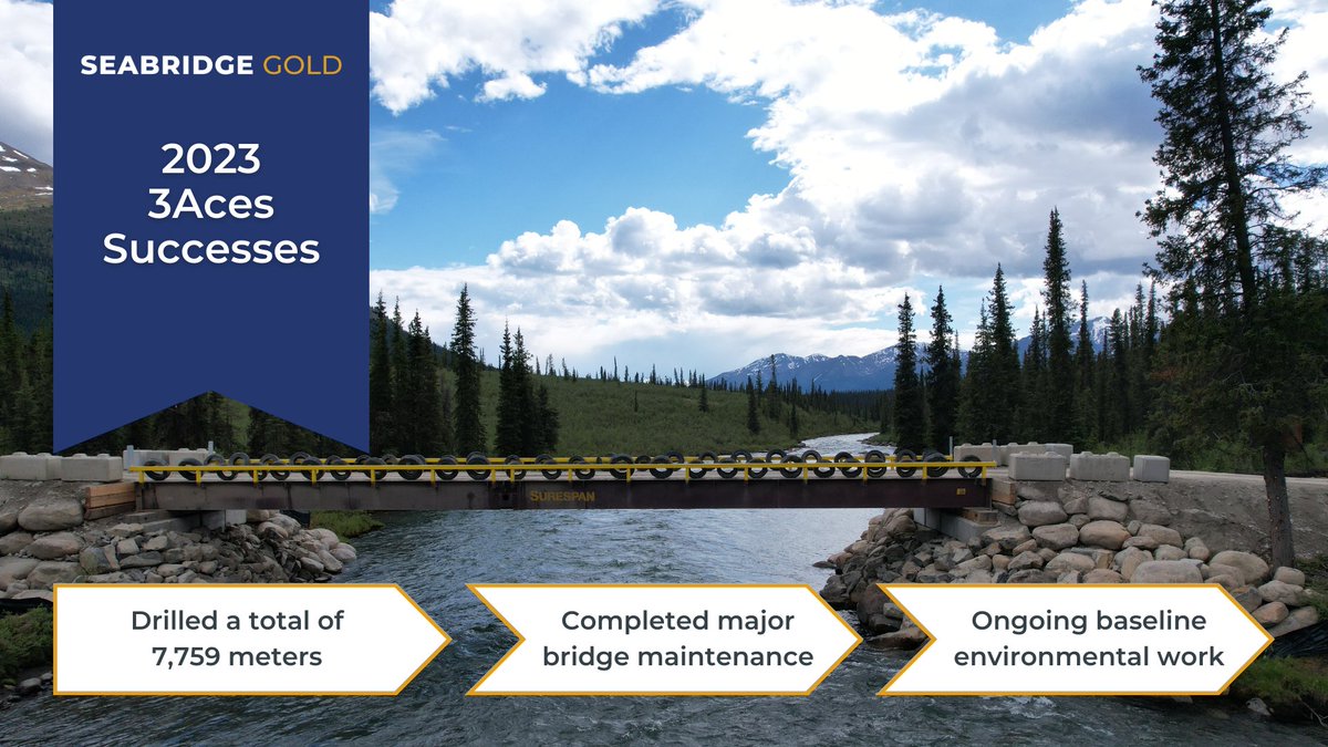 SeabridgeInc's tweet photo. We had a busy 2023 on the #3AcesProject. As we gear up for our 2024 season, weโre taking a moment to look back at our successes. If youโd like to join the team and help us build on these successes, weโve got two opportunities open, closing on March 1st.
https://t.co/qwrZ2AO3UL https://t.co/HGdslXgtCv