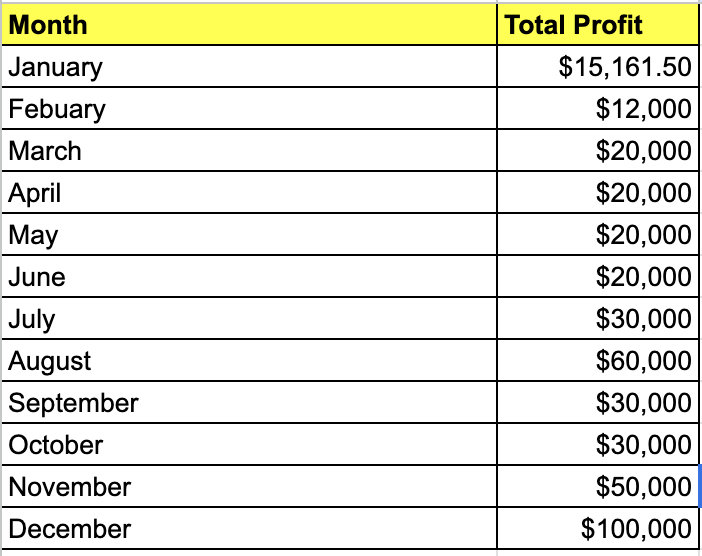 My 2024 PROFIT GOALS:

This is my profit goal per month and will get me to $400k in Profit this year.

At the beginning of the year. I thought I set the bar really high. But now looking at it. Its not THAT CRAZY.

But my biggest thing is always shoot for the stars.