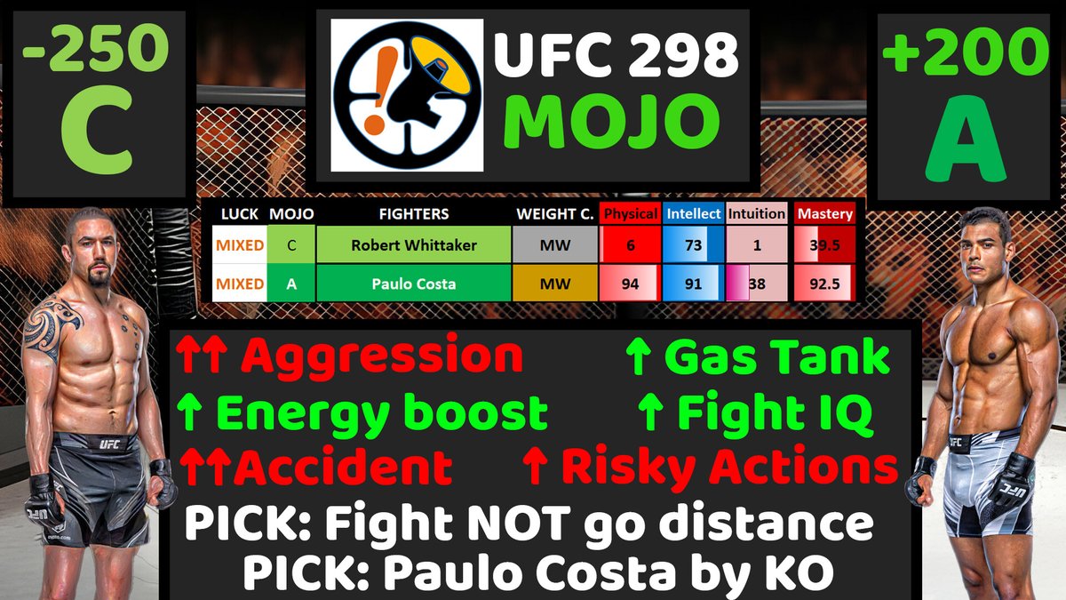 MojoSays77's tweet photo. 🥊 Robert Whittaker vs Paulo Costa

Great BIO for Paulo
Whittaker might not be points fighting in this one
Astrology says he is quite AGGRESSIVE for this fight

I like Paulo and a finish either way

#UFC298 #UFCPrediction #SystemPicks #FreePicks #FreePick #MMATwitter #MMAPicks https://t.co/hfDaUZBnsr