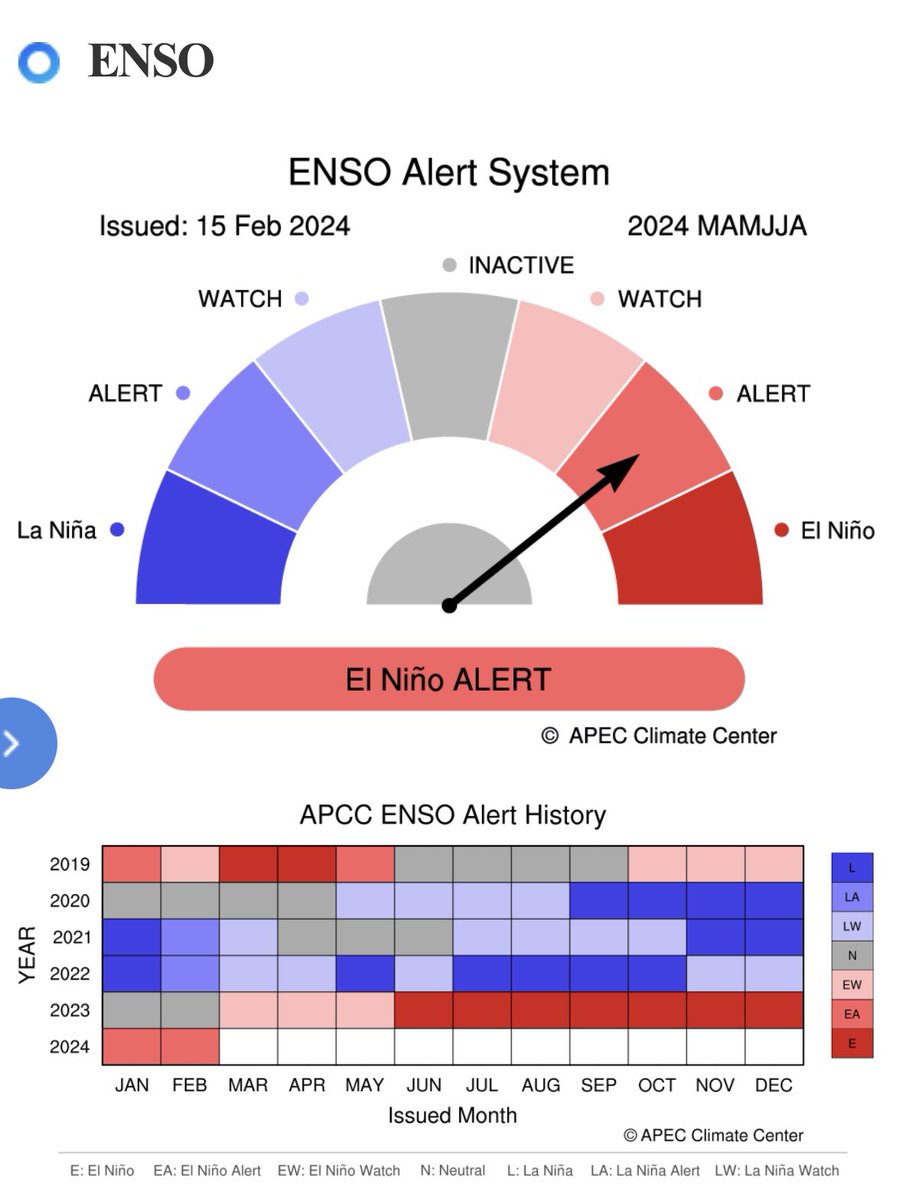 apcc21's tweet photo. See APCC's #ClimateOutlook for #MAMJJA! https://t.co/6lgNrgHv1Y……………… #ENSOAlert suggests “El Niño”.  As the positive Niño3.4 index is expected to decrease and then become negative, the El Niño conditions is also expected to be 71% for March – May 2024 and then decrease. https://t.co/Bou3S2qv8E