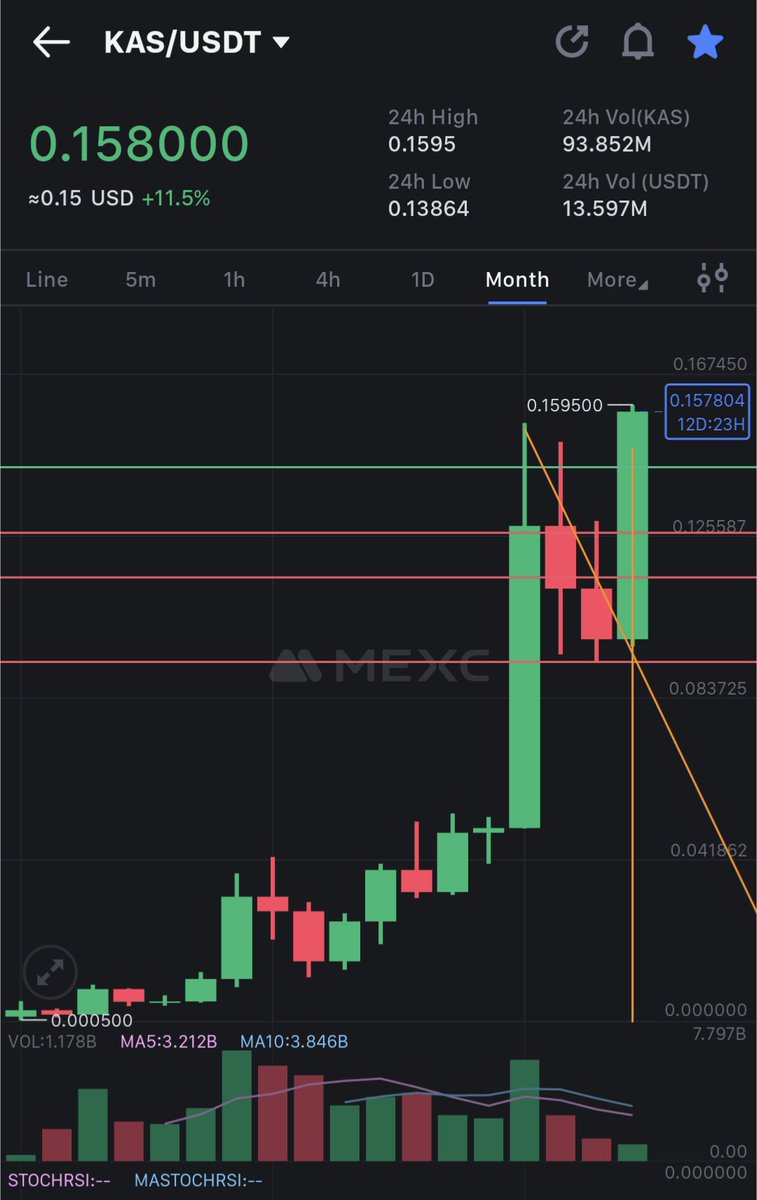 $KAS ATH lezzz go 🚀🚀🚀