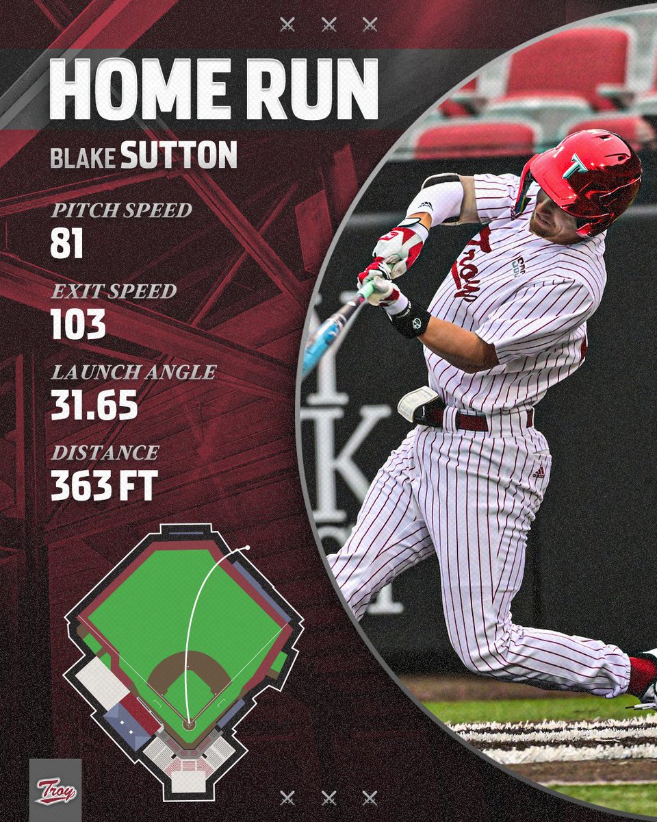 TroyTrojansBSB's tweet photo. The @TrackManBB numbers on the Trojans' first home run of the season. https://t.co/SR0ZEDRrbx
