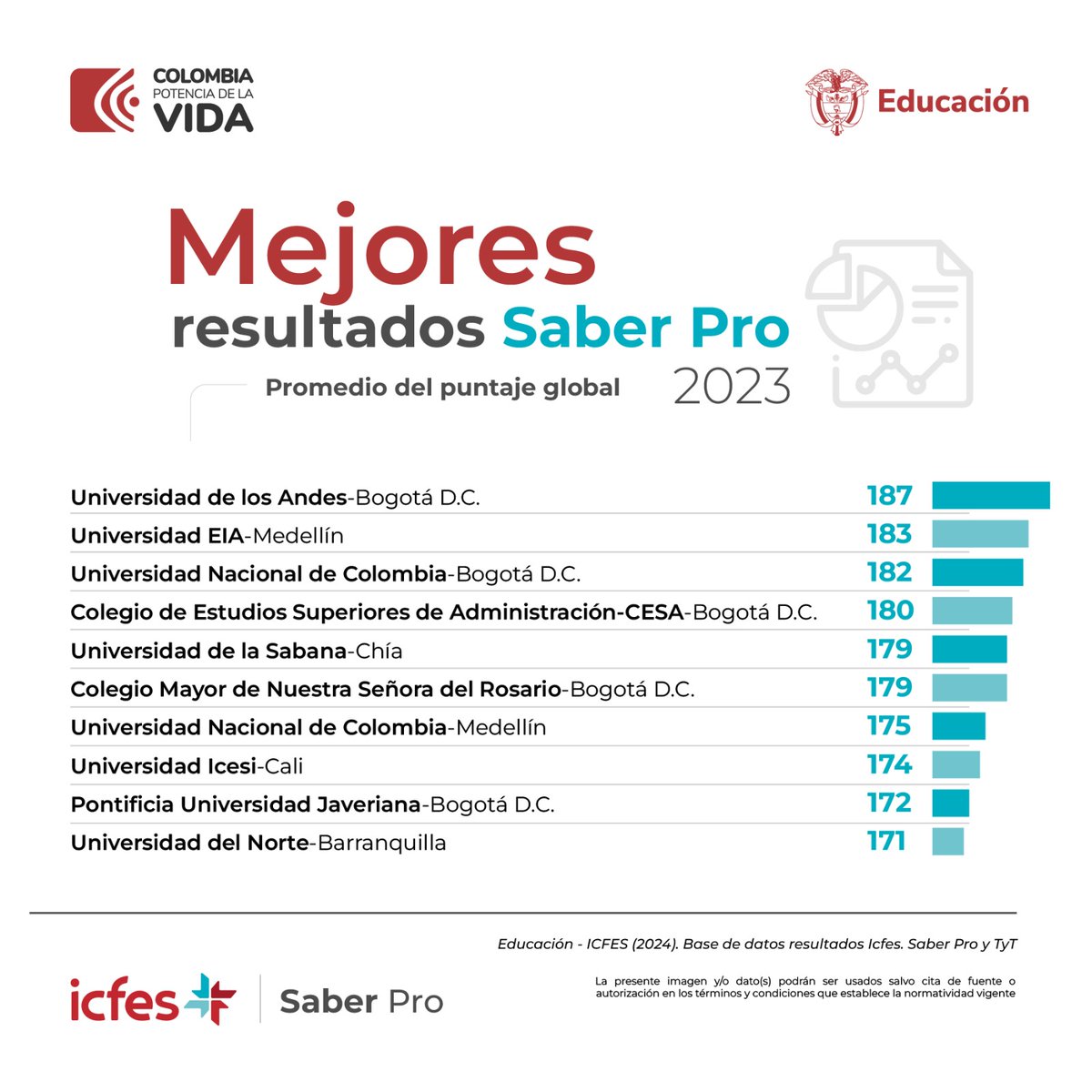 ICFEScol's tweet photo. 🏆 ¡Es momento de reconocer el esfuerzo! Los mejores puntajes de la prueba Saber Pro 2023-II están aquí, y estas son las instituciones que se destacaron por su desempeño 💪📘 Para más información: https://t.co/CpzFQoZHA5  #EvaluarParaLaVida https://t.co/NedzYZAi9S