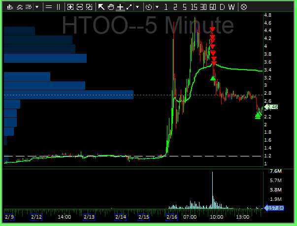 GeodesicsCap's tweet image. $HTOO I can&apos;t pass the opportunity to share a good trade on fintwit. Where are the bagholders at on this beautiful friday
