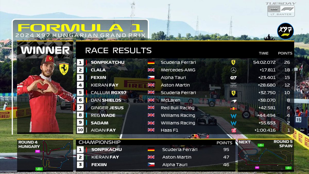 X97Racing's tweet photo. The results are in…. The German @sonpikatchu wins the third out of four races this season. With the Mercedes of Clala and Fexiin joining up for a interesting podium trio. @KieranFayF1 tried to risk it all for a win but sadly it didnt pay off…🏁🏁 https://t.co/lkkYLV8C8e
