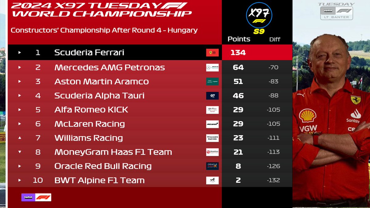 X97Racing's tweet photo. Ferrari extends his lead on Aston Martin and Mercedes with being the first team to reach the hundred points this season. Will this be a sure championship win for them or is it too early to call?🏁🏁🏁 https://t.co/213NlE4CKw