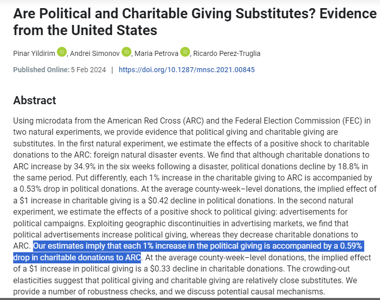 Hidden cost of $ in politics (already bad for other reasons of course): Crowds out real charitable donations 😑 pubsonline.informs.org/doi/abs/10.128… Cool paper by @Prof_Yildirim et al, h/t @tylercowen