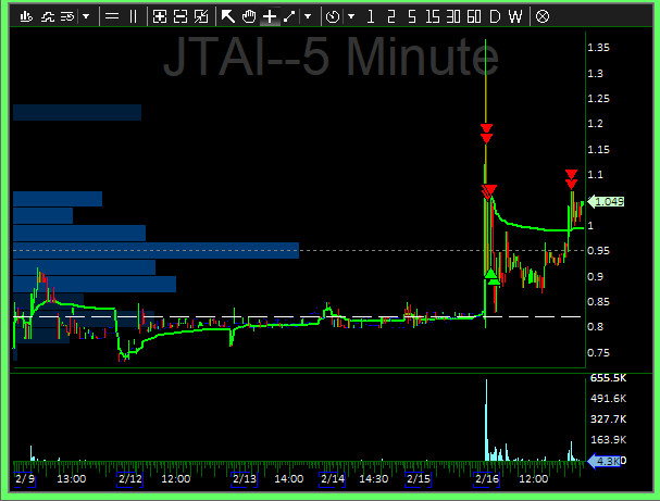 GeodesicsCap's tweet image. $JTAI dumped as fast as it pumped. I know who pumped it but wont give any names @MathewTrades