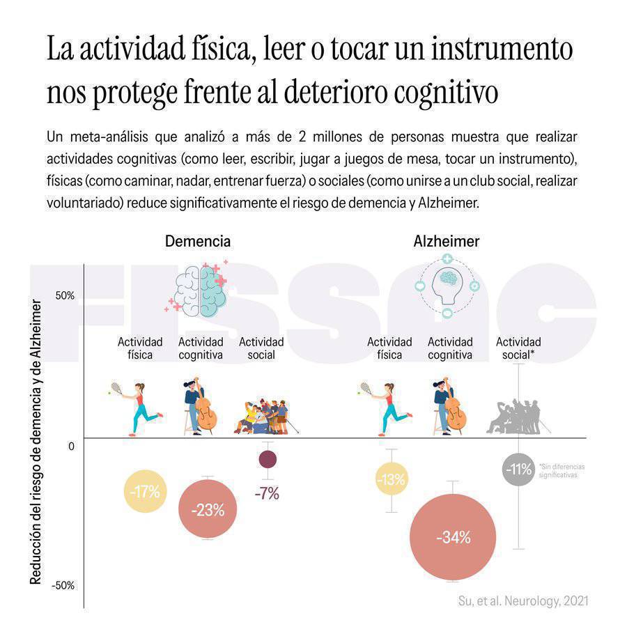 Cómo afecta a nuestro cerebro el sedentarismo, la actividad social o cognitiva al deterioro cogntivo
Sabemos que afectan negativamente a nuestra salud cerebral

En este estudio se evaluó el impacto de estas actividades  en la demencia y Alzheimer