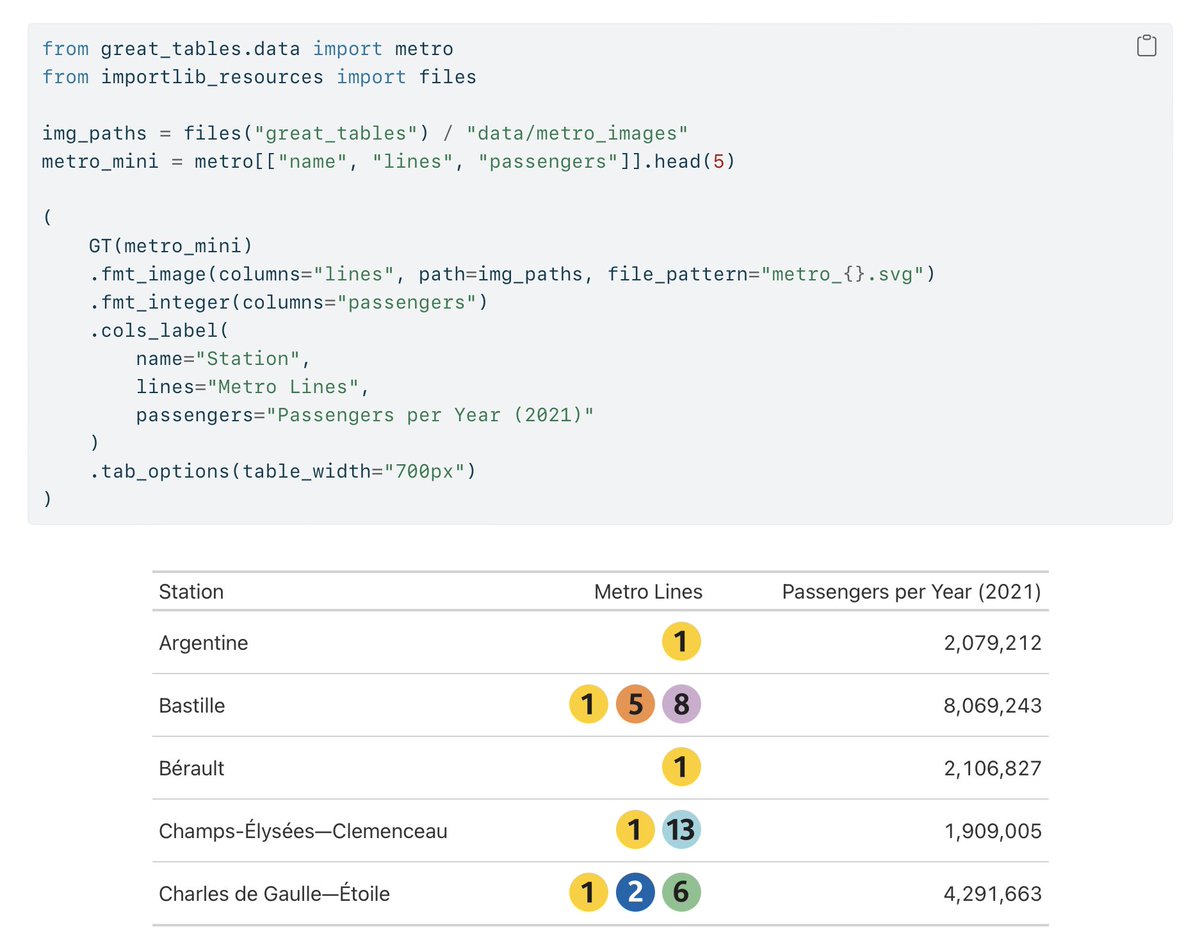 [RELEASE, BLOG POST] Great Tables `v0.3.0` is now released! There's an intro blog post at: posit-dev.github.io/great-tables/b… Many new methods added, and `cols_width()`, `tab_options()`, and `fmt_image()` are the notable ones. Don't know GT? Check out the GH repo: github.com/posit-dev/grea…