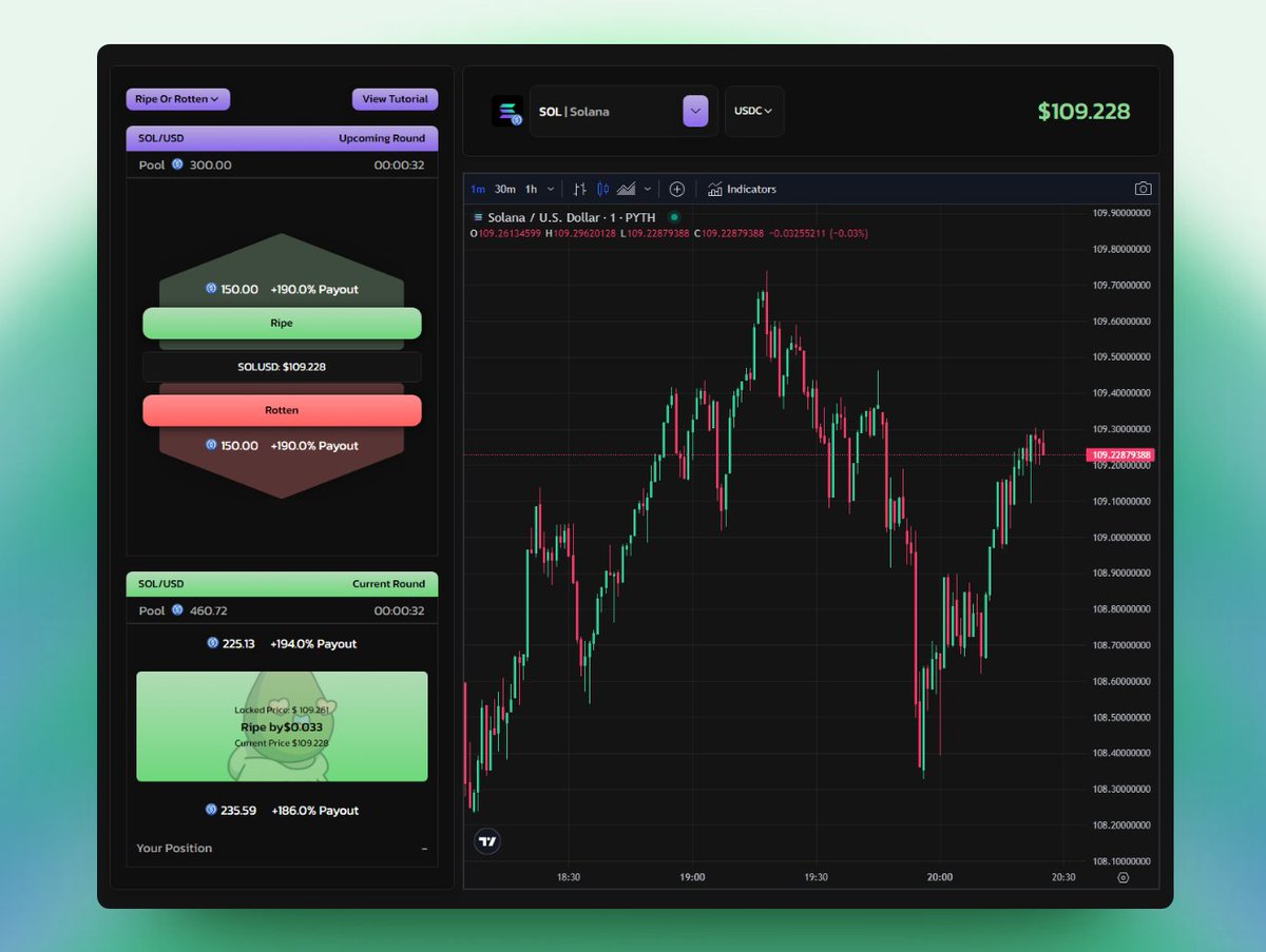 guac_gg's tweet photo. "Ripe or Rotten" has been one of the community's favorite additions to the new Guacamole interface!

This feature allows you to bet on market movements in quick 1 minute rounds with settlement in $USDC or $GUAC available.

We've also heard your feedback and will be integrating the following quality-of-life additions before a new incentive campaign goes live:

- Faster display of current position details
- Historical results and position information table
- Include $BTC market options

Want to check it out and play around?
https://t.co/QhBZPhfJ55