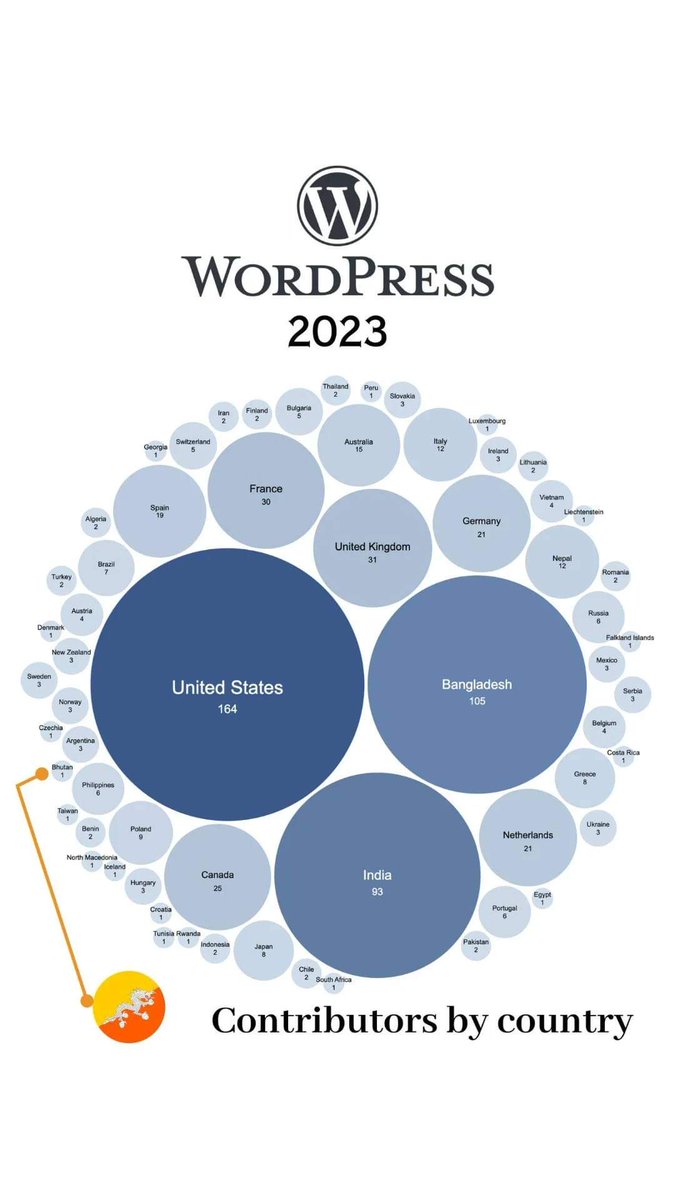 #WordPress Core 2023 Contribution. 
Five For the Future #ServMask 
#bhutanbelieve
