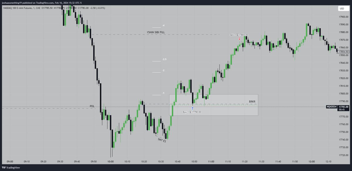SPXJosh4's tweet photo. $NQ FEB 16th +93PTS R/R: 3:5
1MIN MMBM⚡
✅1HR turtle soup
✅ ES, NQ 1min SMT
✅PDL swept

💣-Breaker + FVG= 1MIN UNICORN
💣-1MIN LIQ SWEEP

🎯-4SD
🎯-15MIN SIBI FILL

See a unicorn take a unicorn 🦄

God is good 🙏🏼 https://t.co/l9V27jb10O
