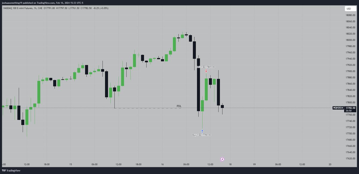 SPXJosh4's tweet photo. $NQ FEB 16th +93PTS R/R: 3:5
1MIN MMBM⚡
✅1HR turtle soup
✅ ES, NQ 1min SMT
✅PDL swept

💣-Breaker + FVG= 1MIN UNICORN
💣-1MIN LIQ SWEEP

🎯-4SD
🎯-15MIN SIBI FILL

See a unicorn take a unicorn 🦄

God is good 🙏🏼 https://t.co/l9V27jb10O