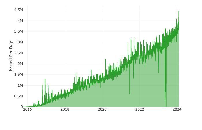 letsencrypt's tweet image. "Scaling certificate issuance is impossible." 
Let's Encrypt: 😎