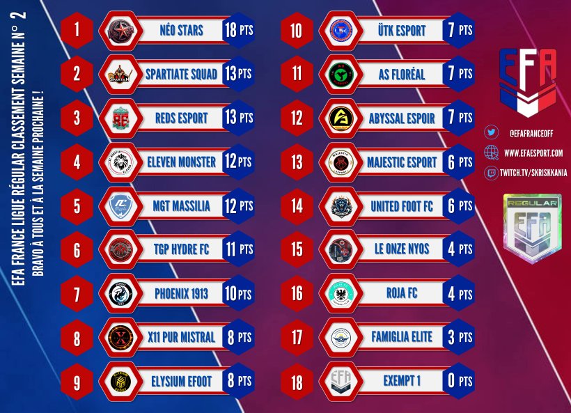 EFA France 🇨🇵 (@efafranceoff) on Twitter photo Classement régular semaine 2 ! On peux y voir que @NeoStar__ reste 1er au classement avec 6 matchs 6 victoires et qu il sont suivi par spartiate et <a href="/RedsEsport/">🔴 Reds Esport 🔴</a> ! rdv semaine prochaine Classement régular semaine 2 ! On peux y voir que @NeoStar__ reste 1er au classement avec 6 matchs 6 victoires et qu il sont suivi par spartiate et <a href="/RedsEsport/">🔴 Reds Esport 🔴</a> ! rdv semaine prochaine
