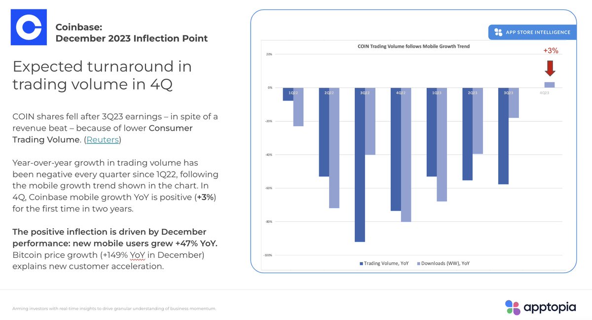 ApptopiaInsight's tweet photo. $COIN and $HOOD revenue beat surprises not a surprise if you had mobile activity (or follow my account) https://t.co/NjuTjpILqg