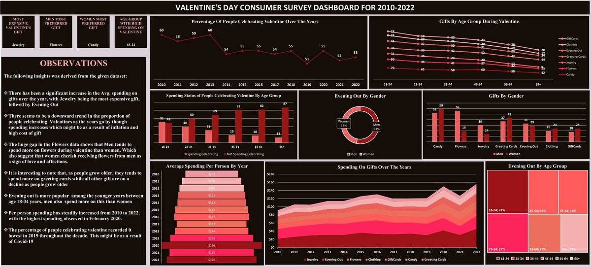 After getting inspired by <a href="/Odunthedatagirl/">Odunayo - Data Analyst</a> Valentine's Day dashboard, I challenged myself to try getting insight from the dataset for my task assignment. 
Special thanks to <a href="/VephlaUni/">Vephla University</a> for the training. This is just a month into my Data Analytics Journey.
Tool used <a href="/msexcel/">Microsoft Excel</a>.