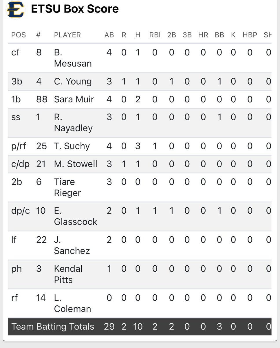 Final from Georgia. 

Pitt 6
ETSU 2

Bucs take on Kennesaw State at 6:30p

#BeGreat