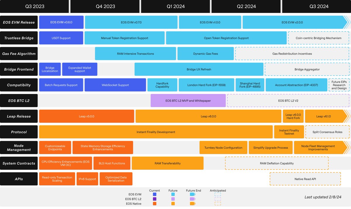 #EOS 2024 yol haritası yayınladı 🔥 
$EOS #Blockchain #Kriptohaber