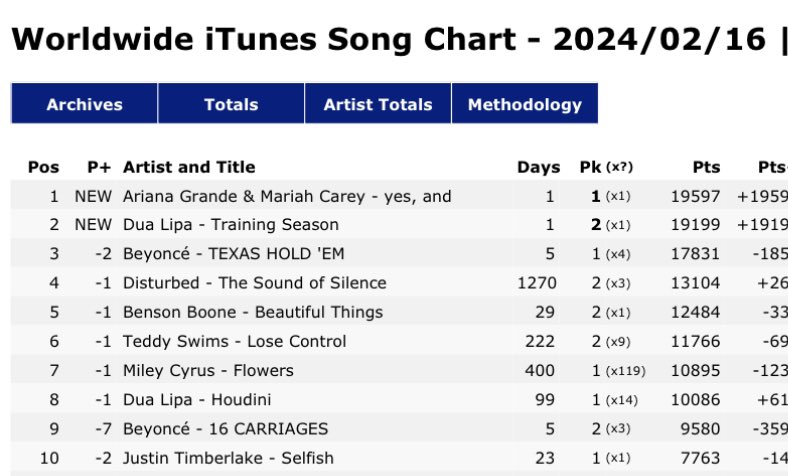 MariahTrends's tweet photo. “yes, and?” (remix) by Ariana Grande with @MariahCarey debuts at #1 on iTunes WW

Download now:
https://t.co/GlHVNaomIx https://t.co/cIeTpAUYd3