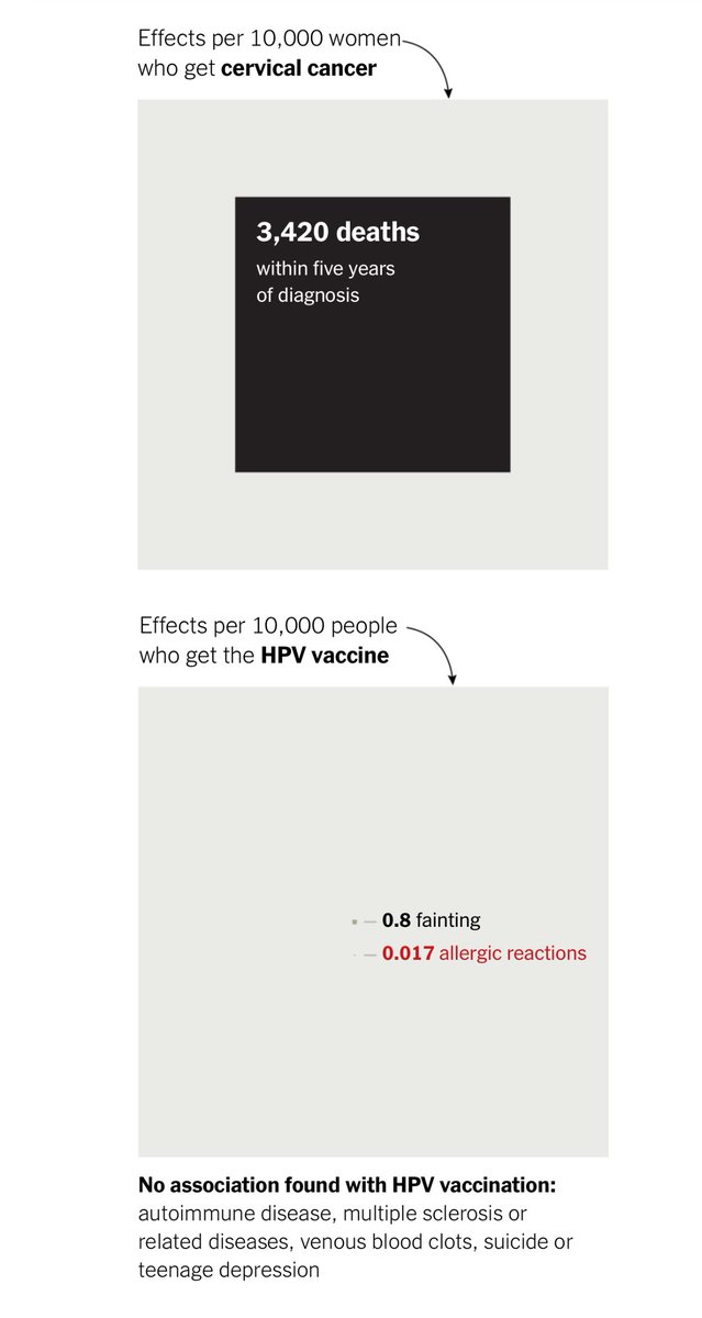 Amazing graphic—Vaccine risks versus the diseases (measles, flu, cervical cancer) that the vaccines are designed to prevent— visualized by the numbers.

Do me a favor — show it to someone who needs to know. Gift article link:

HT <a href="/PeterHotez/">Prof Peter Hotez MD PhD DSc(hon)</a> <a href="/billmarshnyt/">Bill Marsh</a> 
nytimes.com/2020/01/09/opi…