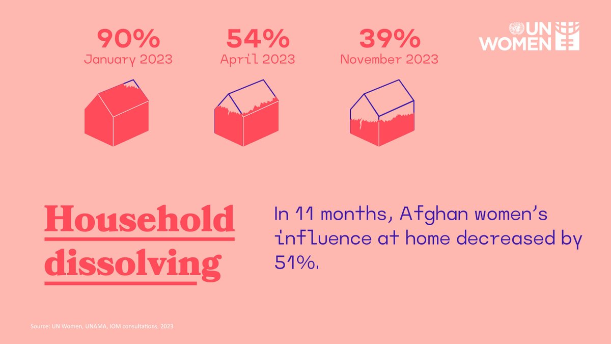 “We don’t have the right to decide what to wear – then how we can have impact on the community?”

Our latest data shows that within less than a year, Afghan women lost their influence at home by 51%.

<a href="/UNAMAnews/">UNAMA News</a> <a href="/IOMAfghanistan/">IOM Afghanistan</a> 

Find out more:
shorturl.at/fjrGR