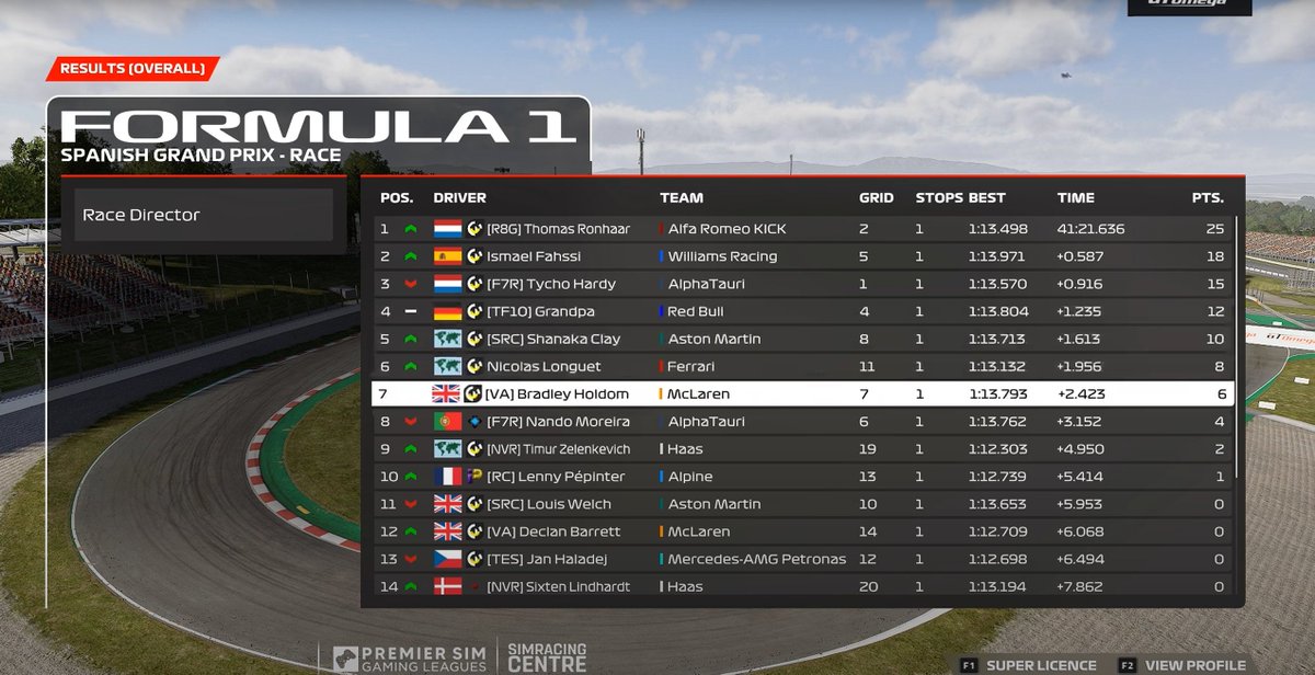 E-Series @PremierSimGL P7-P7 Messed up my final run in Q3. Drove a solid race though and managed everything well. Will be at least P6 after pens Thankyou @Franciiiiiii_ @TijsRook @ChristianBlok_ for engineering 🫡 @VeloceAcademy