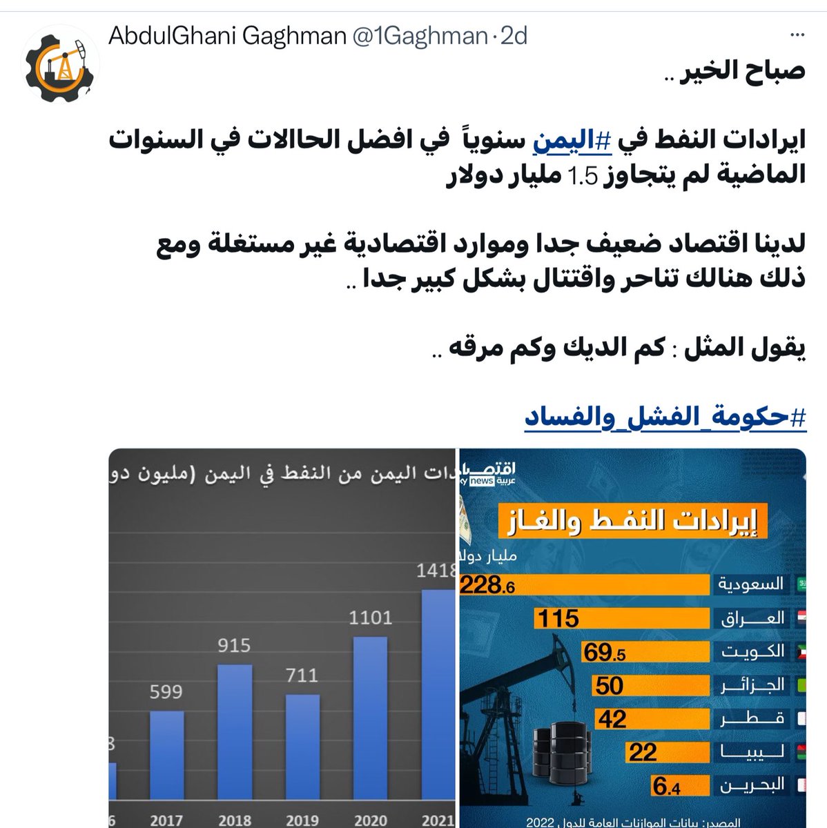 <a href="/1Gaghman/">AbdulGhani Gaghman</a> اين التهريج واين السخافة نحن نقلنا ما اشارت اليه اسكاي نيوز وصور موجوده في الجوف 
ما رئيك فيما تنشره على صفحتك وماذا نسميه 
وبحسب ما اوردته ان عائدات النفط في اليمن كان لا يتجاوز 1.500مليار وخمس مئةمليون  دولار 
وفي المنشور الاخر ان العائدات لمارب وحدها 5مليون دولار يوميا لو