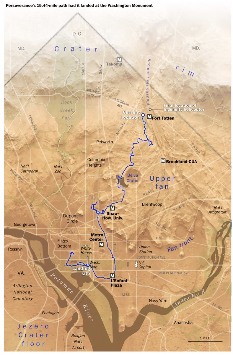 The Perseverance rover's path on Mars, overlaid on a DC map for scale, by @KarklisCarto. A lovely visualization.