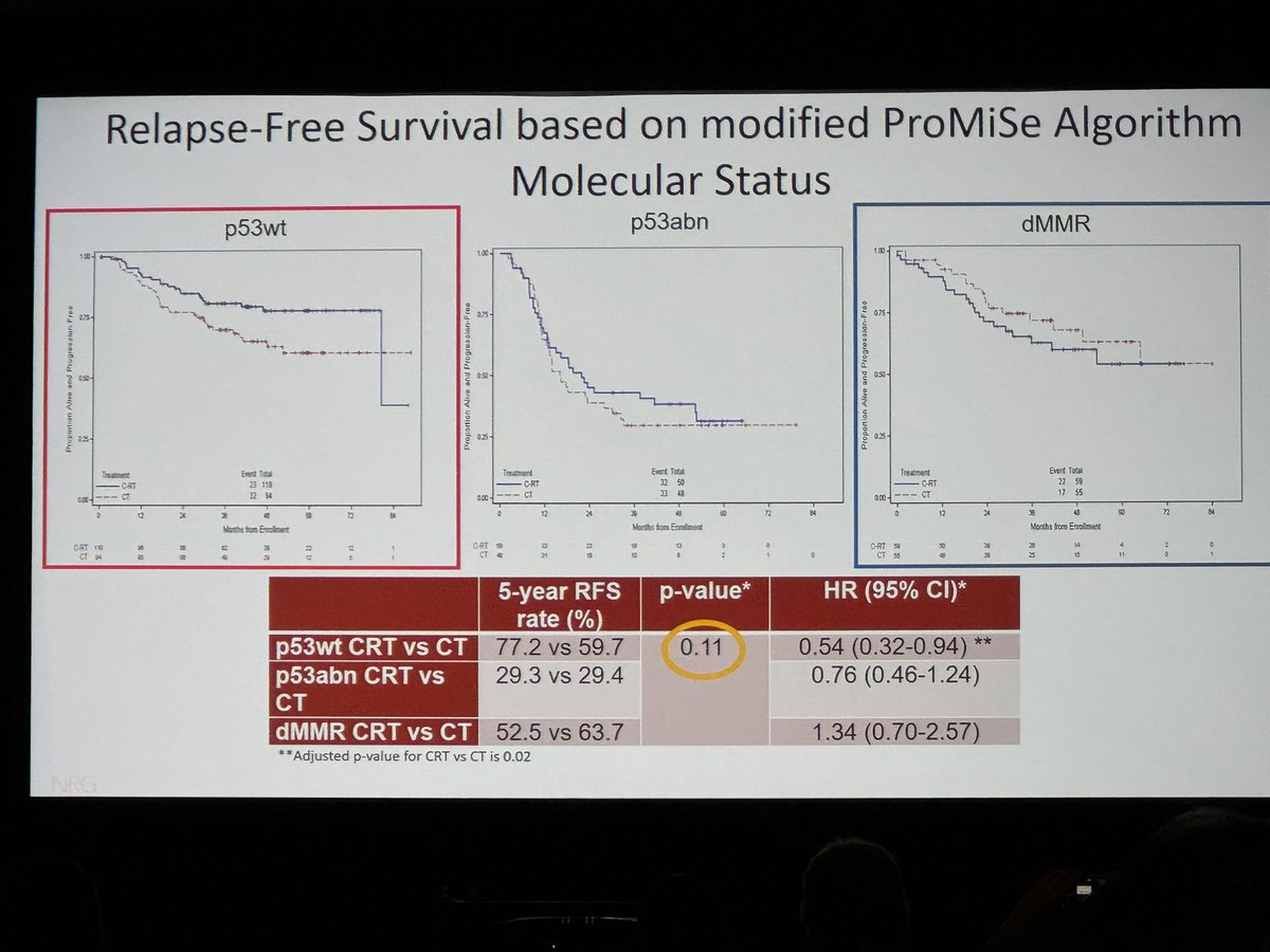 Krishan Jethwa (@krishanjethwa) on Twitter photo 🚨🚨🚨
Secondary analysis of GOG 258 suggests p53 status may be predictive (Yes! Not just prognostic) of response for advanced endometrial cancer
p53 WT associated with improved RFS when treated with chemotherapy + RT vs chemo alone.
<a href="/NRGonc/">NRG Oncology</a> 🚨🚨🚨
Secondary analysis of GOG 258 suggests p53 status may be predictive (Yes! Not just prognostic) of response for advanced endometrial cancer
p53 WT associated with improved RFS when treated with chemotherapy + RT vs chemo alone.
<a href="/NRGonc/">NRG Oncology</a>