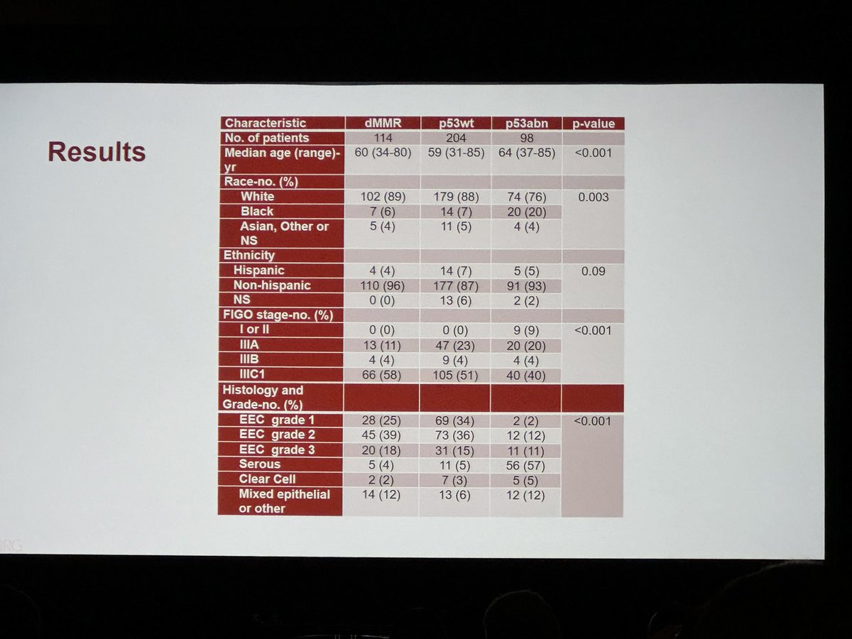 KrishanJethwa's tweet photo. 🚨🚨🚨

Secondary analysis of GOG 258 suggests p53 status may be predictive (Yes! Not just prognostic) of response for advanced endometrial cancer

p53 WT associated with improved RFS when treated with chemotherapy + RT vs chemo alone. 
@NRGonc https://t.co/GjPtMvcJW6