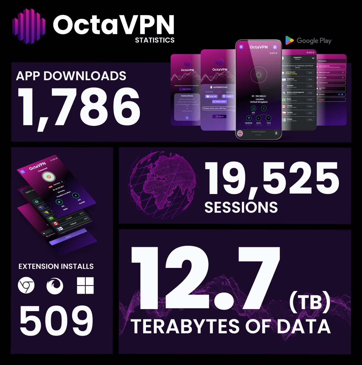 The OctaVPN has experienced remarkable growth in a short period.

Over 12.7 TB of traffic! That's equivalent to 24k hours of HD video, 600k hours of gameplay, or 3m hours of MP3 audio!

Our numbers continue to increase daily, and with the imminent release of our iOS app, as well