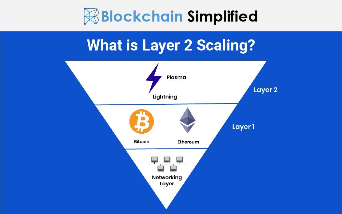 cnftradarcom's tweet image. What is #Layer2Scaling? It&apos;s a solution designed to improve the scalability and performance of blockchain networks by processing transactions off-chain or through secondary protocols, reducing congestion and transaction fees on the main blockchain. #ScalingSolutions #Layer2