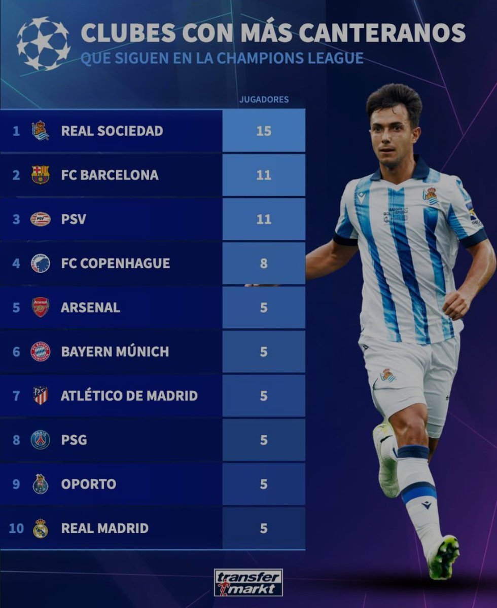 Kike_Marin_'s tweet photo. Si ya lo dice Xabi Prieto, made in Zubieta. #RealSociedad #WeAreReal #ChampionsLeague https://t.co/xC4qDNUrtL