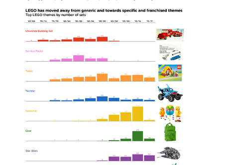 Congratulations to BTAA's Student Data Viz Champion! University of Michigan's Elise Lee-Robbins for Lego Themes from Generic to Franchise! elsiejlee.com/LEGOcompetitio…