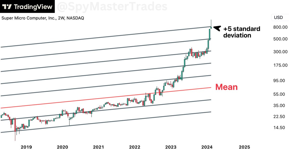 SpyMasterTrades's tweet photo. $SMCI reached the +5 standard deviation on its log-linear regression channel. 

This extent of price over-extension is extraordinarily rare and tends to only occur in the peak phase of an asset bubble. When a reversal candlestick occurs at such high deviations from the mean, it is a major warning sign.

Such high deviations above the mean are caused by a stock-buying mania and/or a short squeeze, which causes the price to explode higher due to positive feedback loops. 

When the price finally begins to revert back to the mean, this manifests as the popping of a bubble and can result in a catastrophic loss for those who entered near the top using leverage without proper risk management. 

Indeed, most market crashes are merely log-scale reversions to the mean. Nonetheless, over the long term (years), price tends to recover and eventually reach new all-time highs in large part because of the effects of a perpetually exponentially increasing supply of fiat currency.