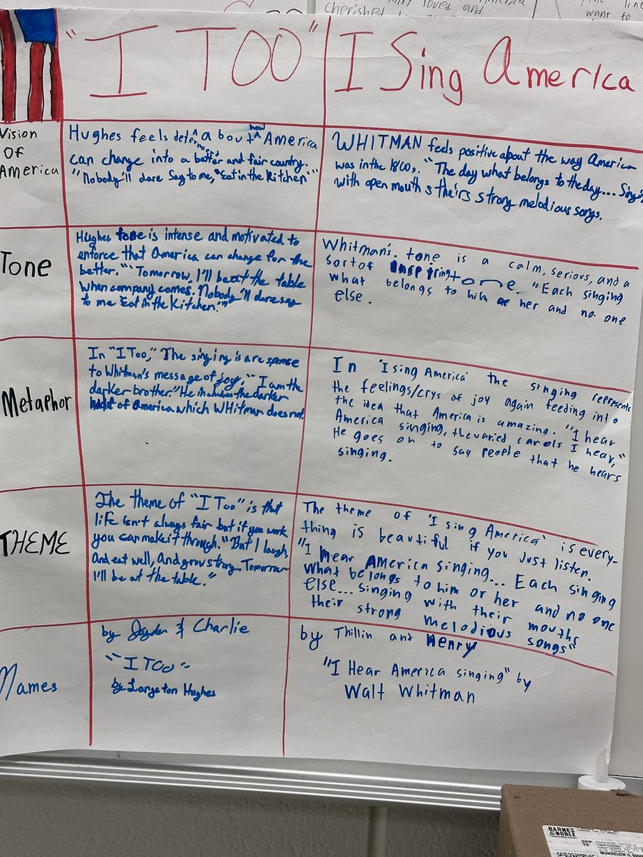 It began as identifying the allusion in “I, Too” by Langston Hughes. It became a compare and contrast activity between  “I Hear America Singing” by Walt Whitman and “I, Too” by Langston Hughes. These kids always impress me with their insights! #enrichment #studentledlearning
