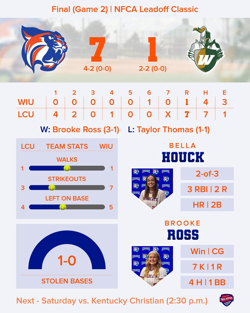 🥎 Final (Game 2) 🥎

<a href="/LCU_sftball/">LCU Softball</a> - 7

Webber International - 1

Top Performers:

Bella Houck - 2-of-3 / HR / 2B / 3 RBI / 2 R

Brooke Ross - Win / CG / 7.0 IP / 7 K / 1 R / 4 H / 1 BB

Aralee Beene - 2-of-4 / 2 R / RBI

Next - Saturday vs. Kentucky Christian (2:30 p.m. CT)